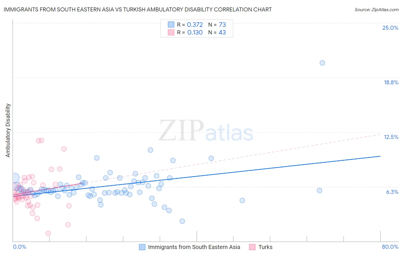Immigrants from South Eastern Asia vs Turkish Ambulatory Disability
