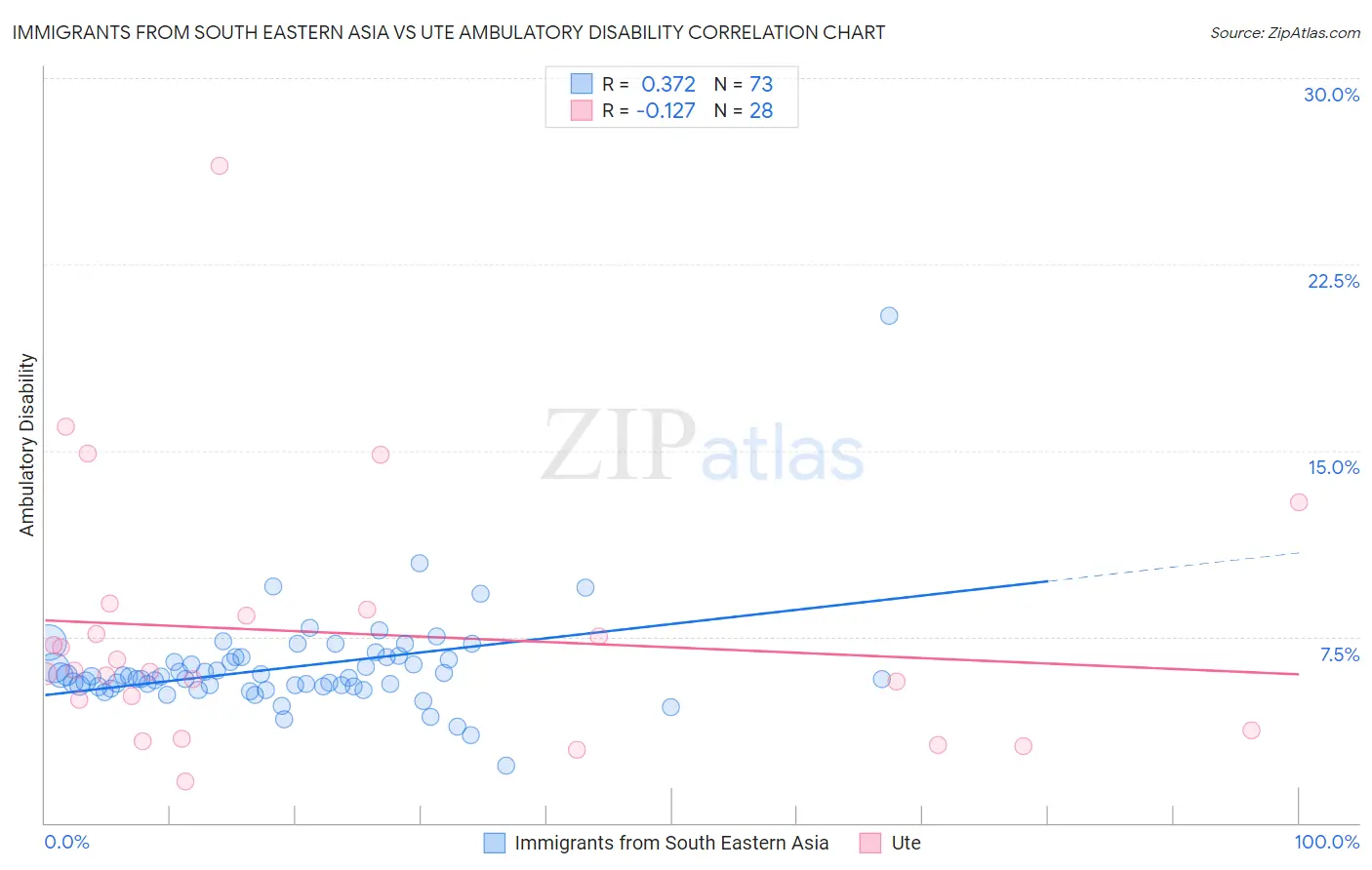 Immigrants from South Eastern Asia vs Ute Ambulatory Disability