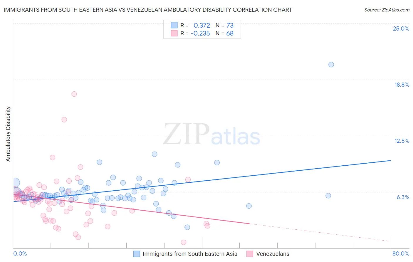 Immigrants from South Eastern Asia vs Venezuelan Ambulatory Disability