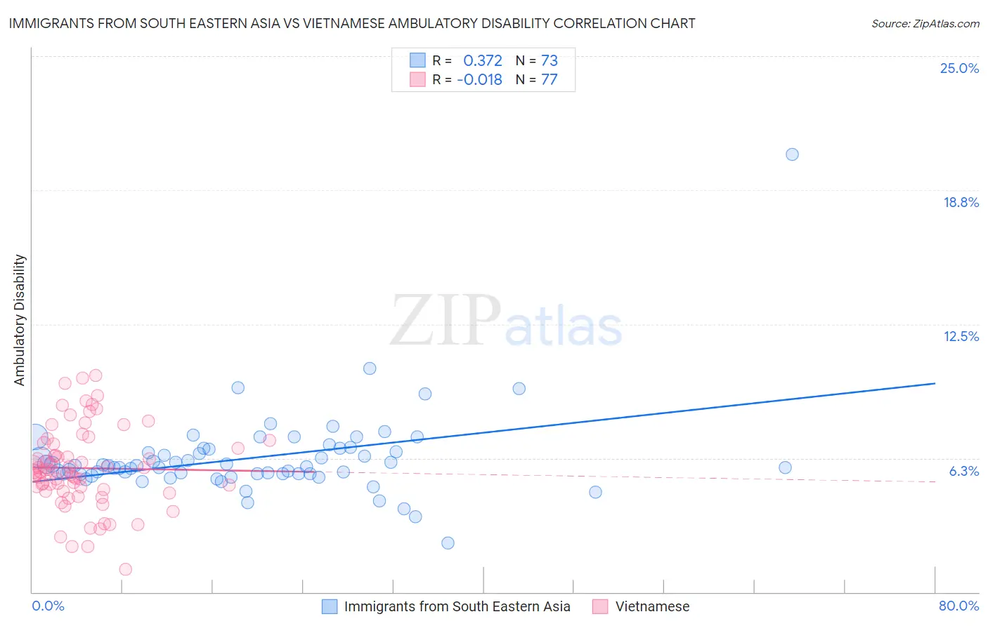 Immigrants from South Eastern Asia vs Vietnamese Ambulatory Disability