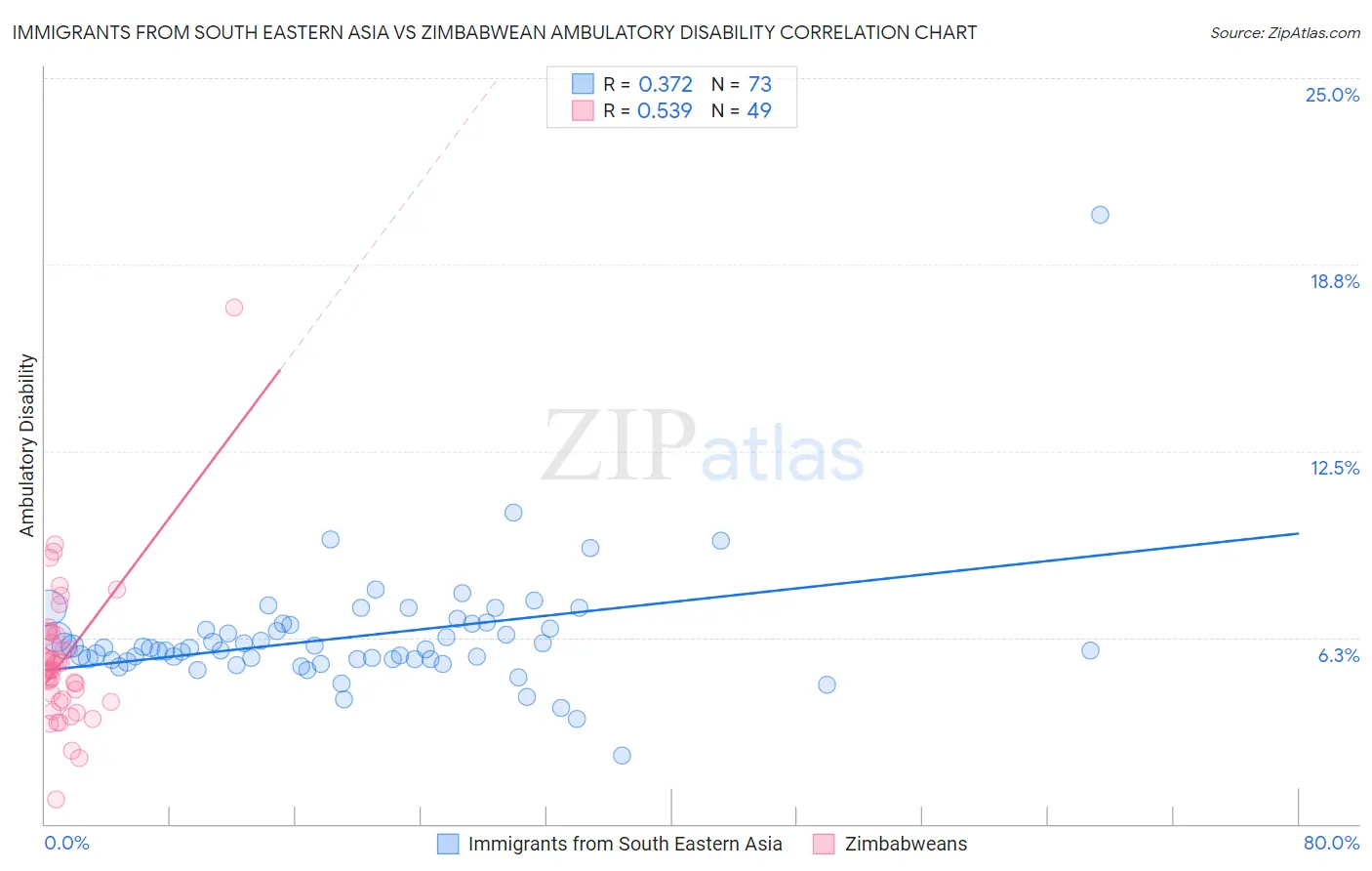 Immigrants from South Eastern Asia vs Zimbabwean Ambulatory Disability