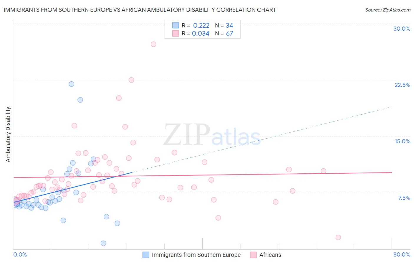 Immigrants from Southern Europe vs African Ambulatory Disability