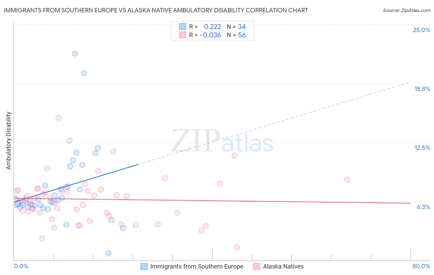 Immigrants from Southern Europe vs Alaska Native Ambulatory Disability