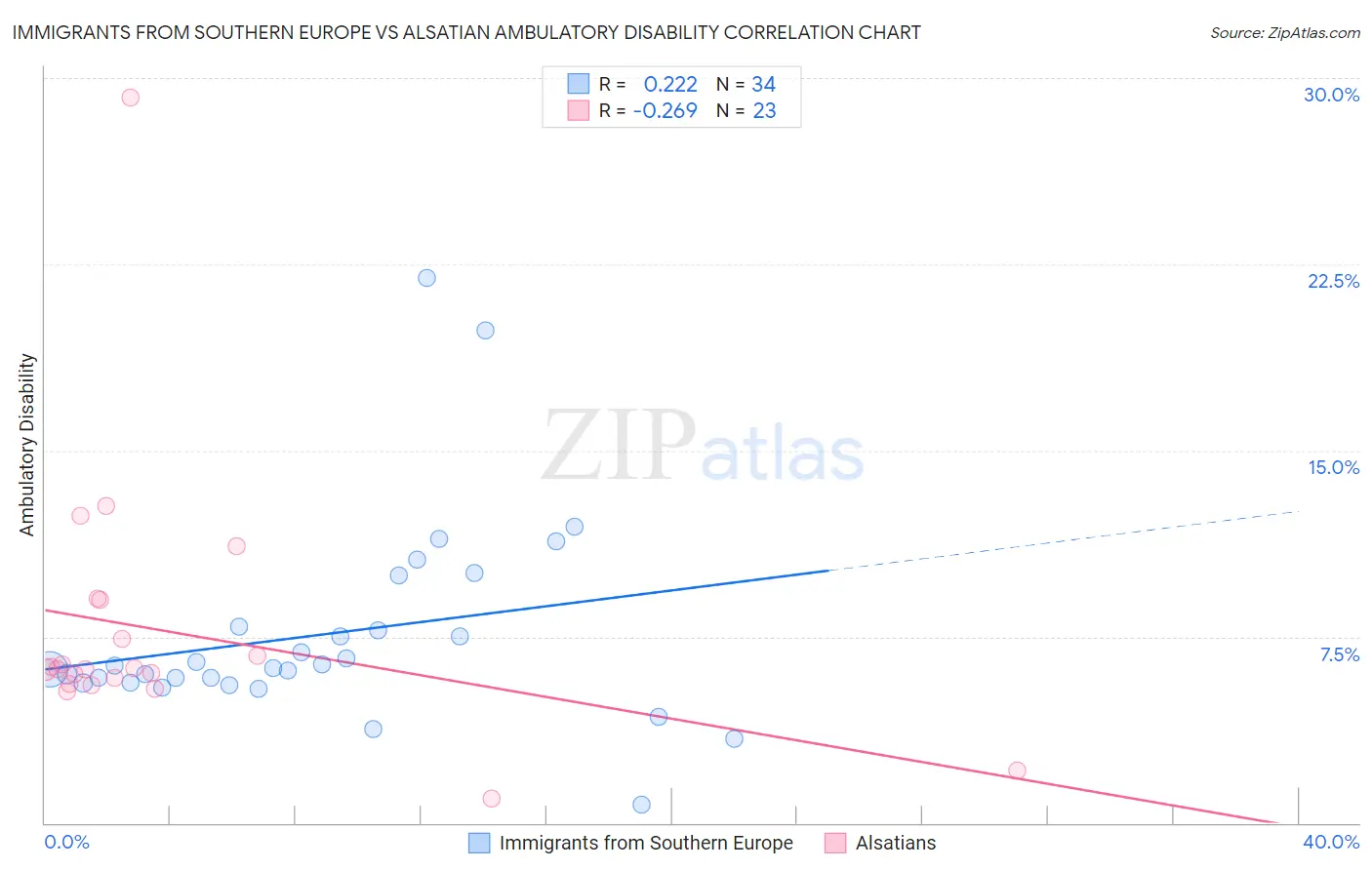 Immigrants from Southern Europe vs Alsatian Ambulatory Disability