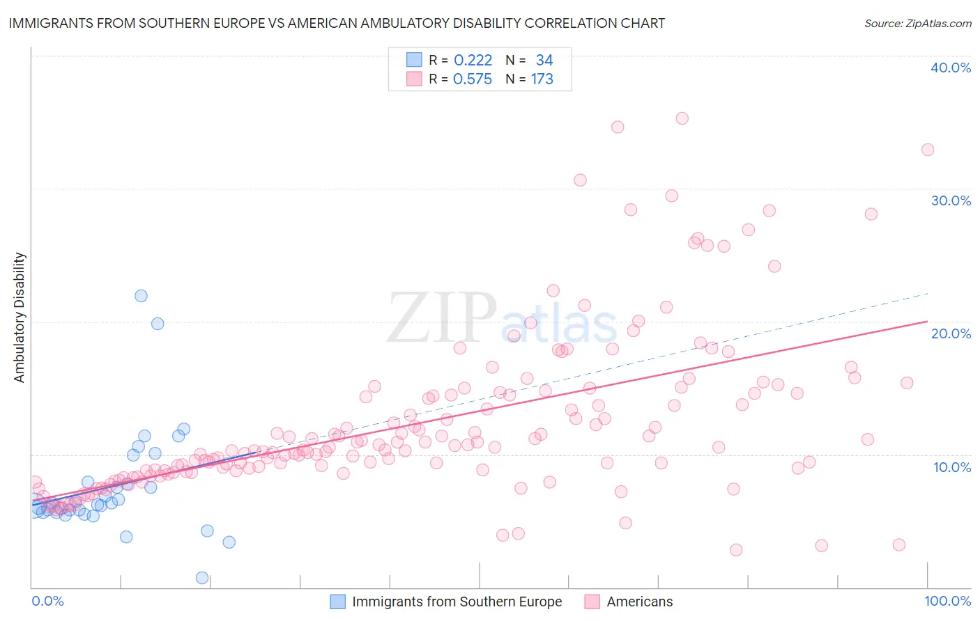 Immigrants from Southern Europe vs American Ambulatory Disability