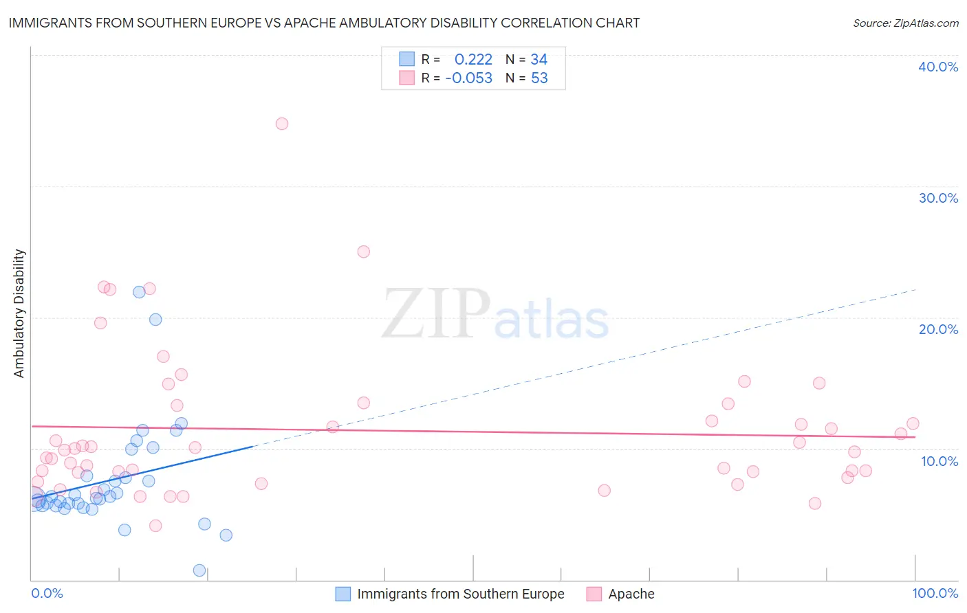 Immigrants from Southern Europe vs Apache Ambulatory Disability