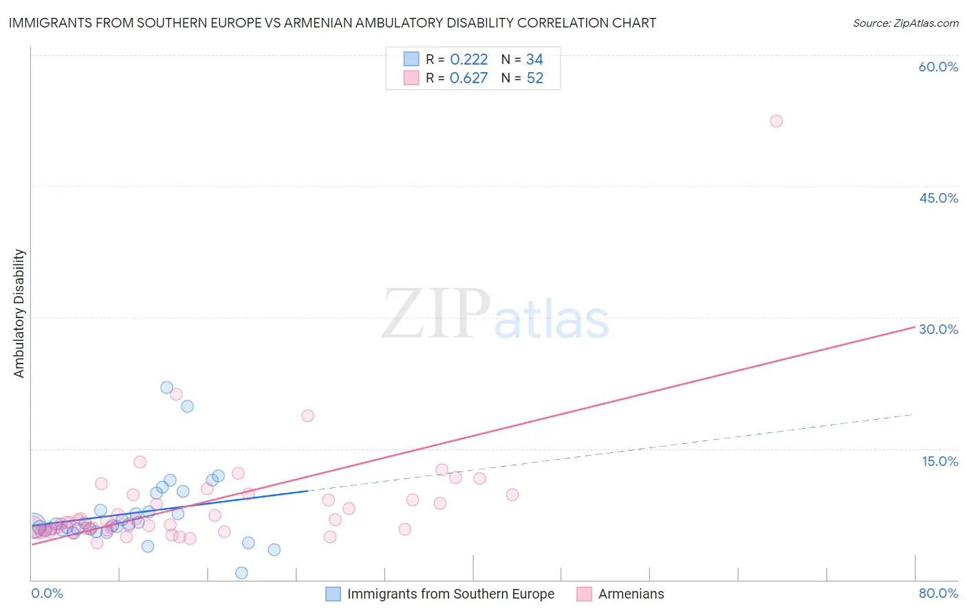 Immigrants from Southern Europe vs Armenian Ambulatory Disability