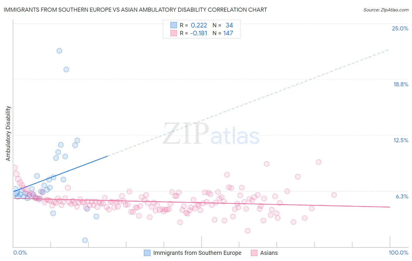 Immigrants from Southern Europe vs Asian Ambulatory Disability