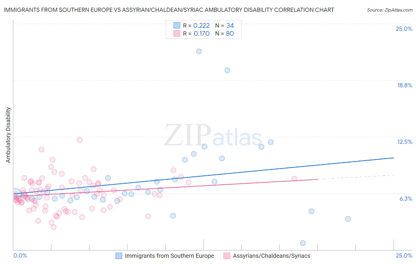 Immigrants from Southern Europe vs Assyrian/Chaldean/Syriac Ambulatory Disability