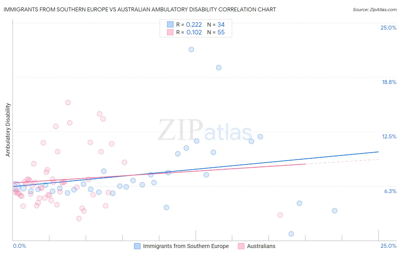 Immigrants from Southern Europe vs Australian Ambulatory Disability
