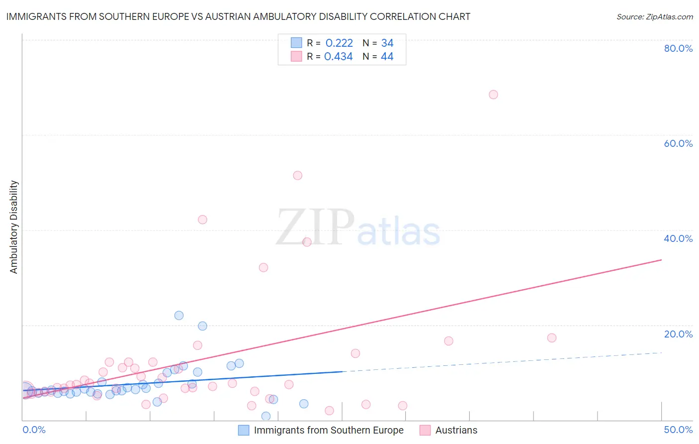 Immigrants from Southern Europe vs Austrian Ambulatory Disability