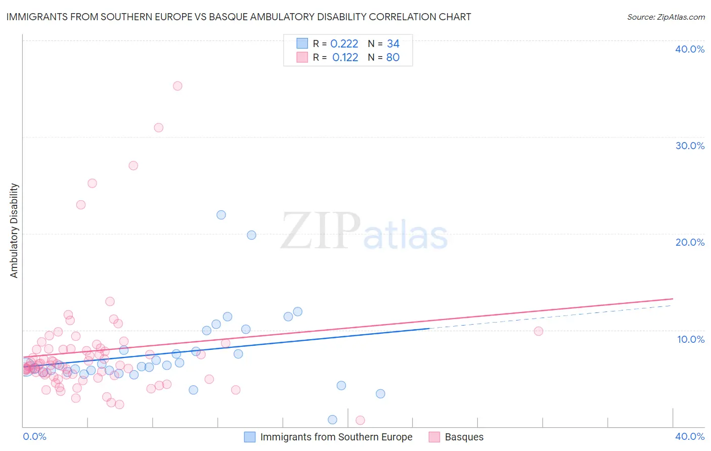 Immigrants from Southern Europe vs Basque Ambulatory Disability