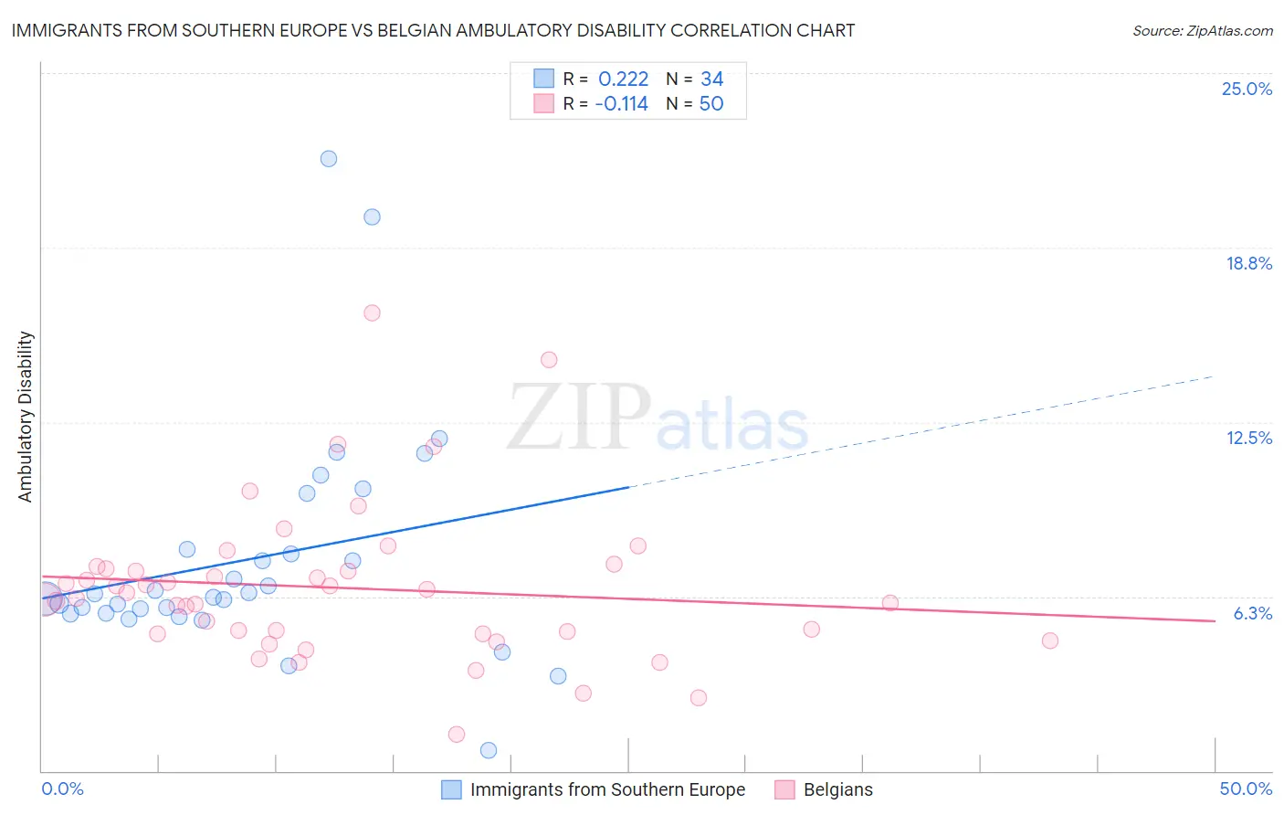 Immigrants from Southern Europe vs Belgian Ambulatory Disability