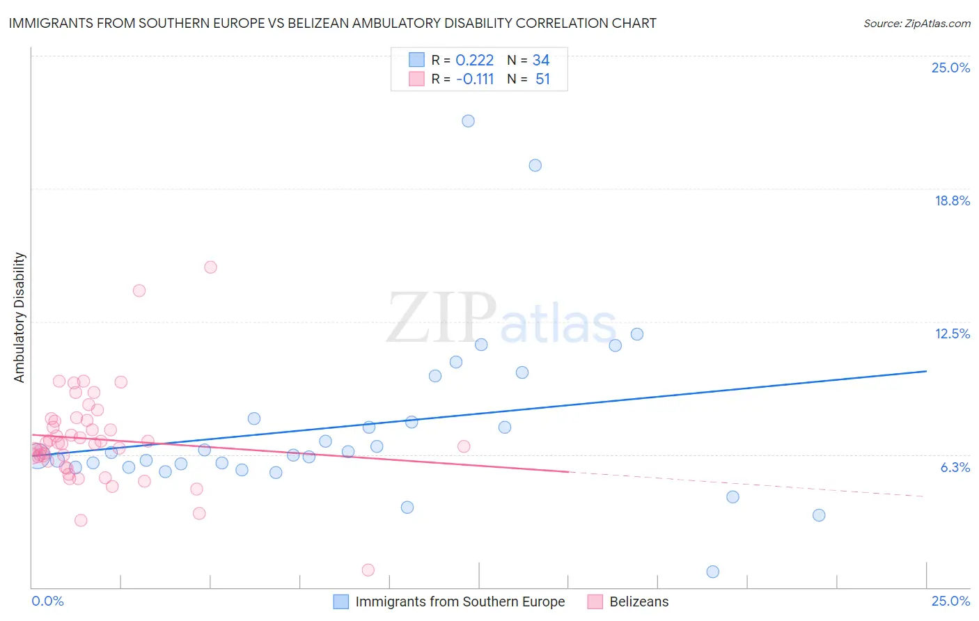 Immigrants from Southern Europe vs Belizean Ambulatory Disability