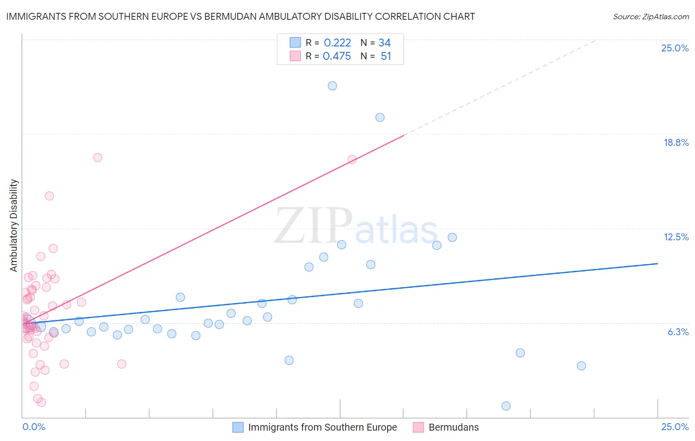 Immigrants from Southern Europe vs Bermudan Ambulatory Disability