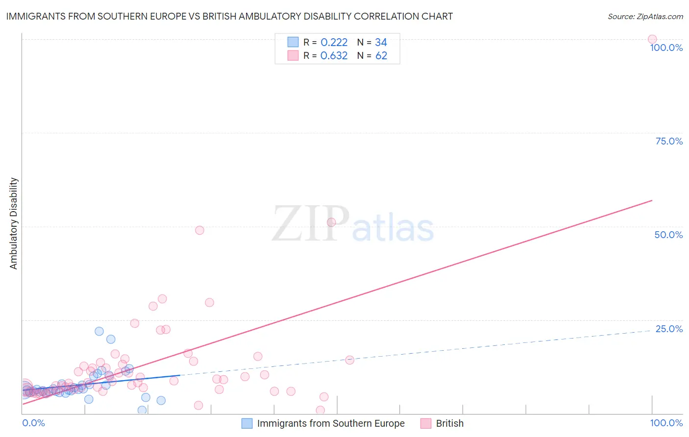Immigrants from Southern Europe vs British Ambulatory Disability