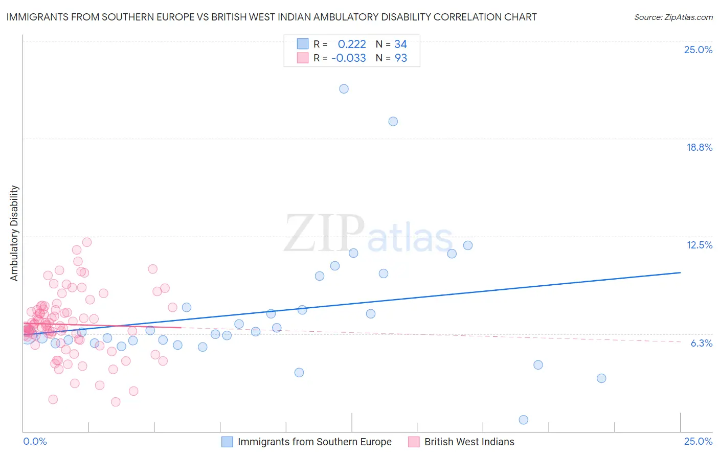 Immigrants from Southern Europe vs British West Indian Ambulatory Disability