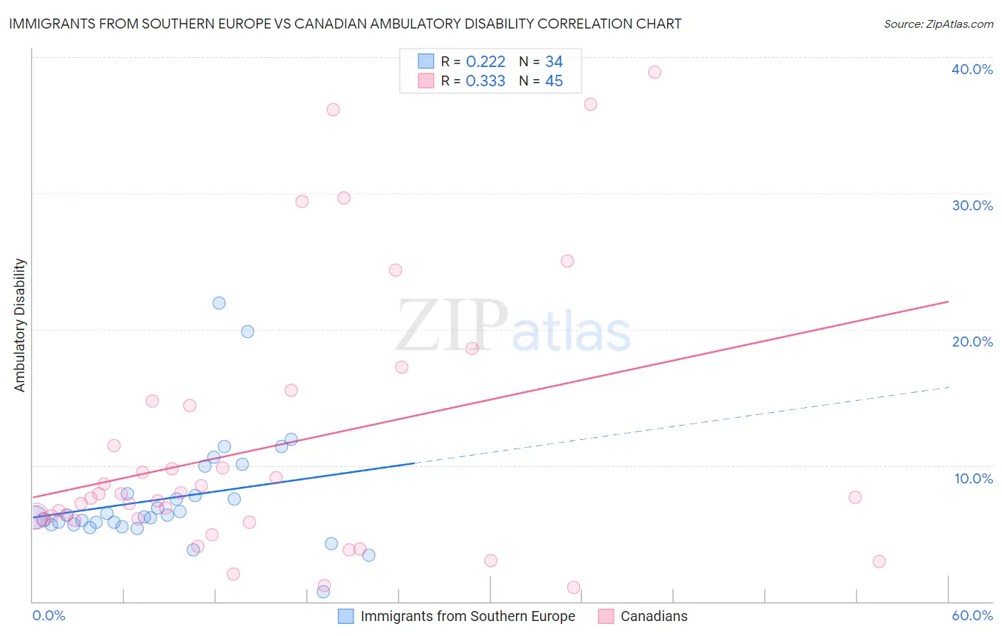 Immigrants from Southern Europe vs Canadian Ambulatory Disability