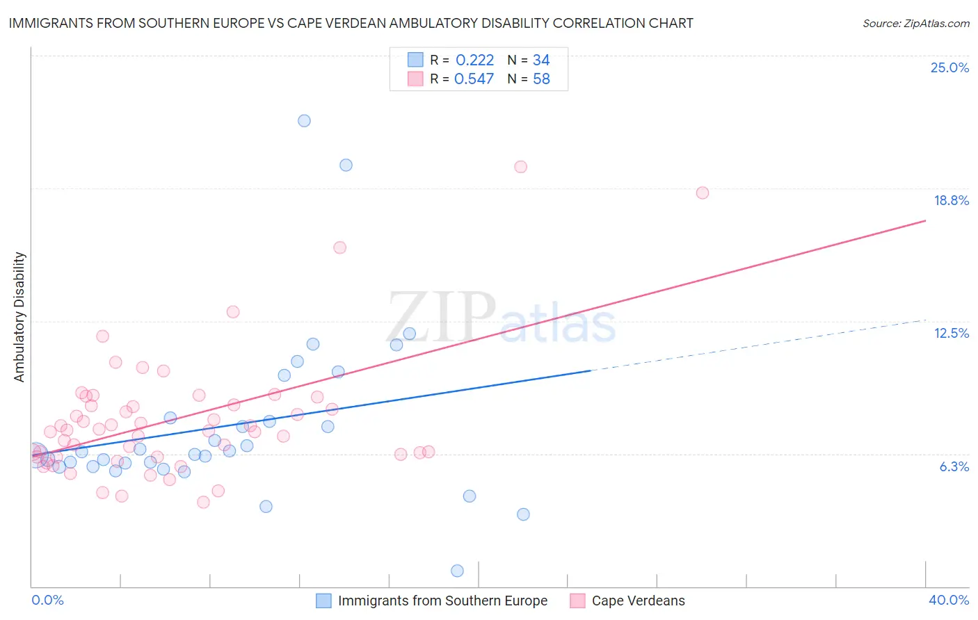 Immigrants from Southern Europe vs Cape Verdean Ambulatory Disability