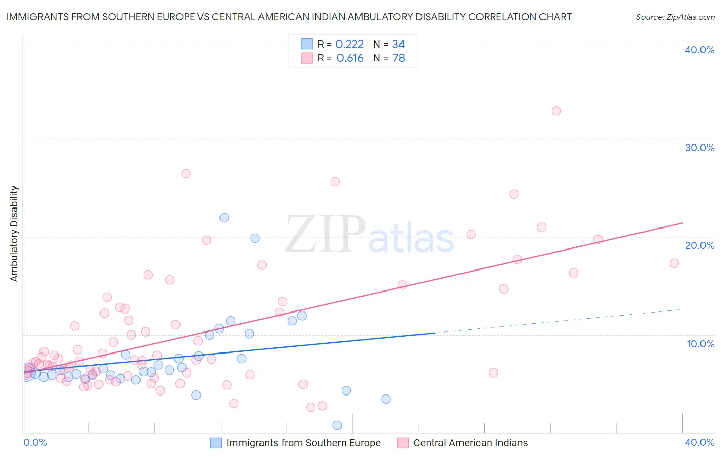 Immigrants from Southern Europe vs Central American Indian Ambulatory Disability