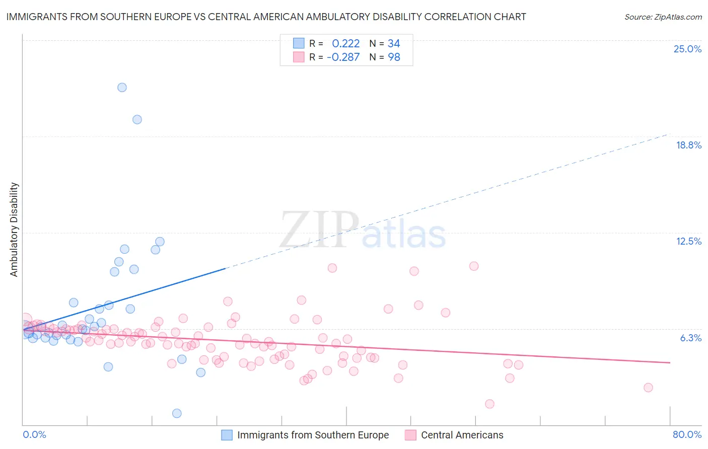 Immigrants from Southern Europe vs Central American Ambulatory Disability