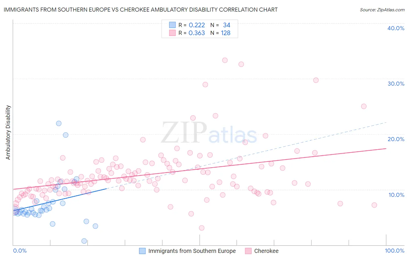 Immigrants from Southern Europe vs Cherokee Ambulatory Disability
