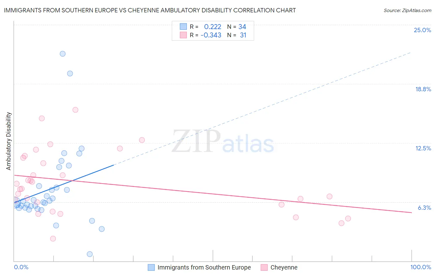 Immigrants from Southern Europe vs Cheyenne Ambulatory Disability