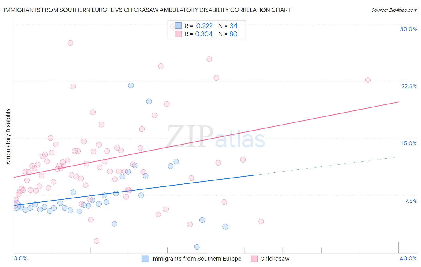 Immigrants from Southern Europe vs Chickasaw Ambulatory Disability