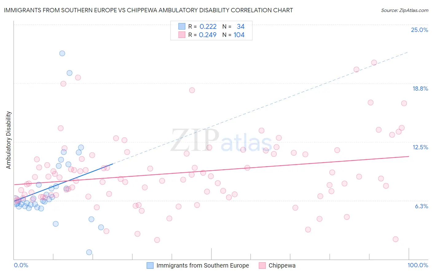 Immigrants from Southern Europe vs Chippewa Ambulatory Disability