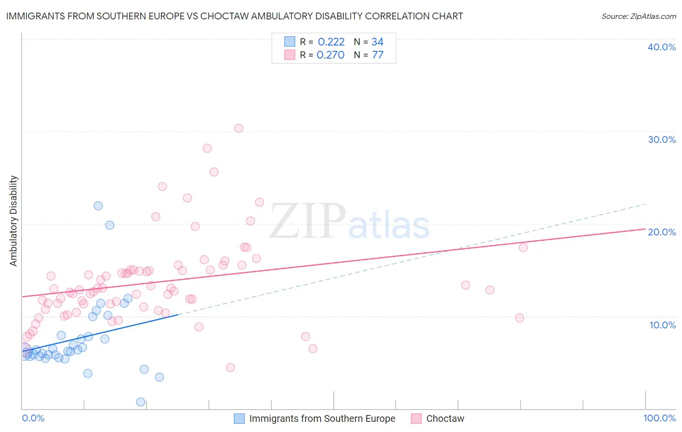 Immigrants from Southern Europe vs Choctaw Ambulatory Disability