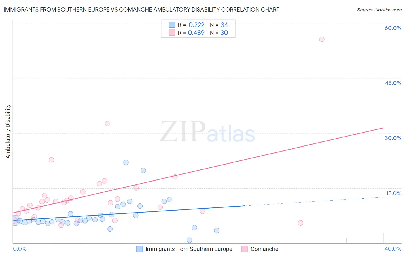 Immigrants from Southern Europe vs Comanche Ambulatory Disability