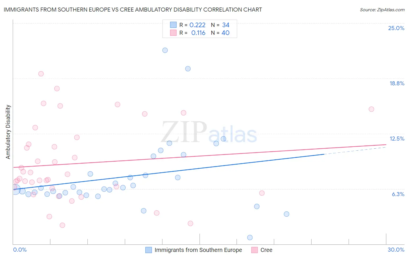 Immigrants from Southern Europe vs Cree Ambulatory Disability