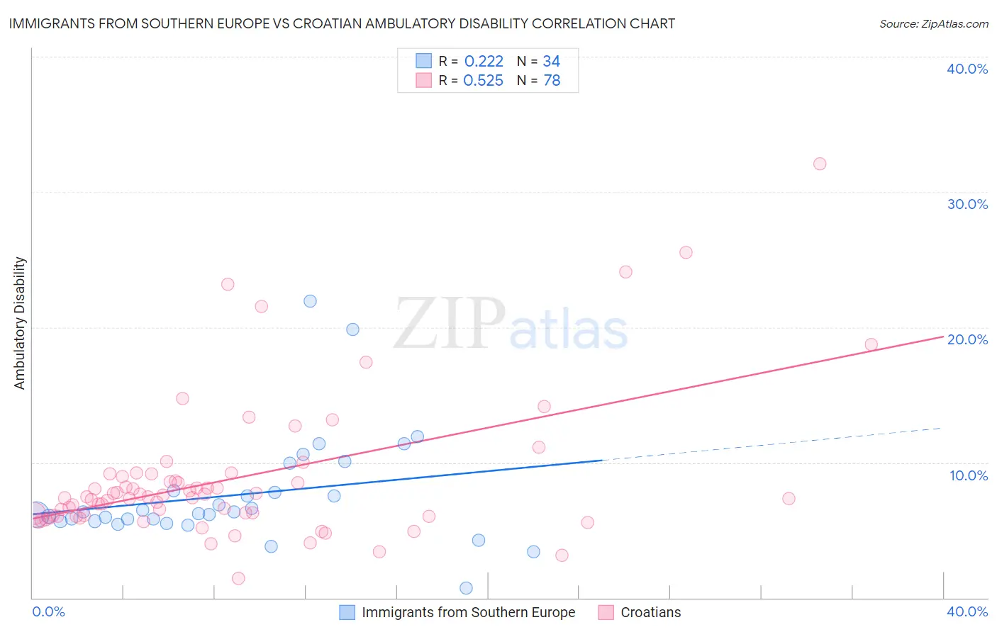 Immigrants from Southern Europe vs Croatian Ambulatory Disability