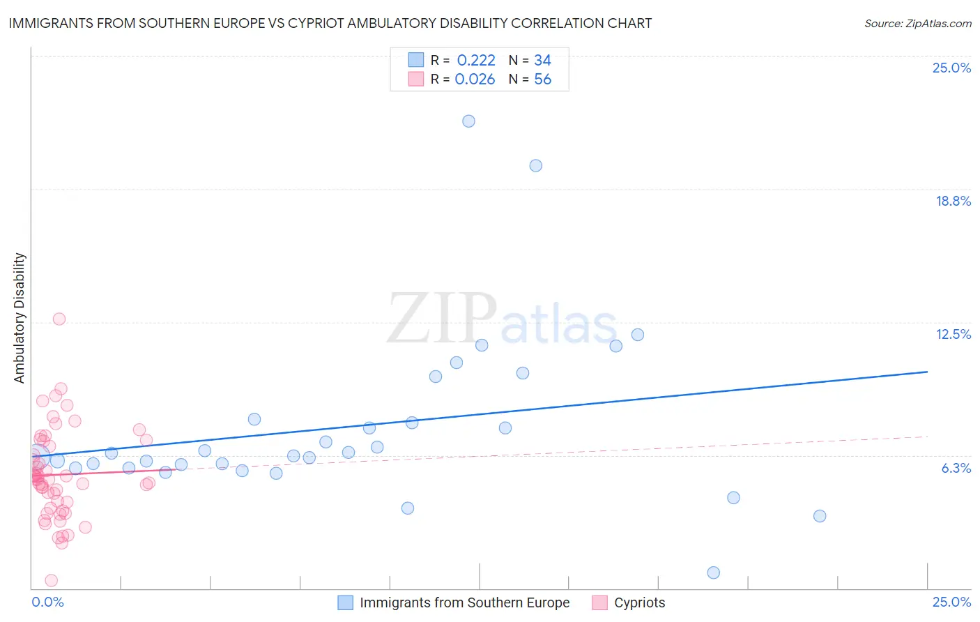 Immigrants from Southern Europe vs Cypriot Ambulatory Disability