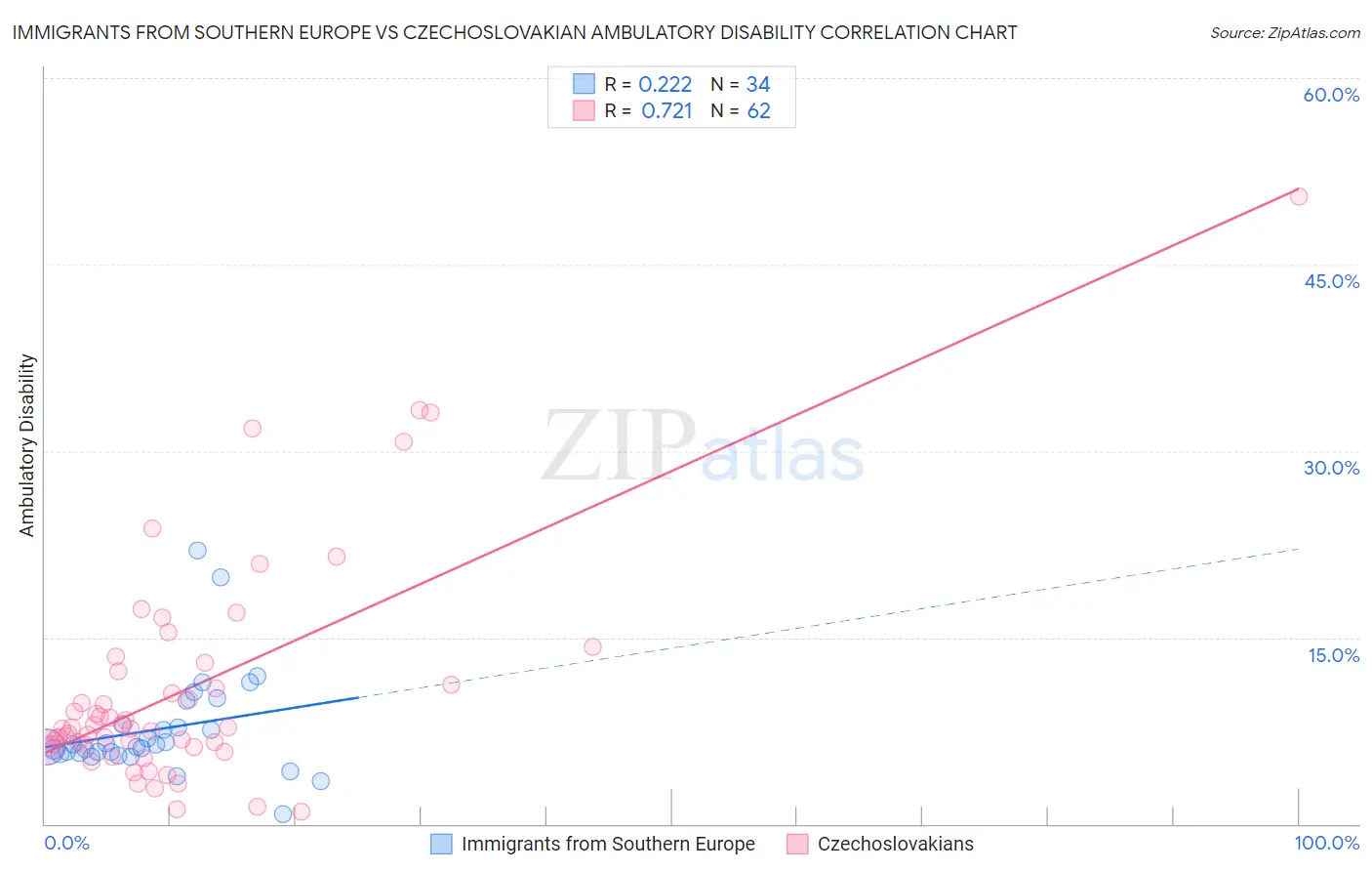 Immigrants from Southern Europe vs Czechoslovakian Ambulatory Disability