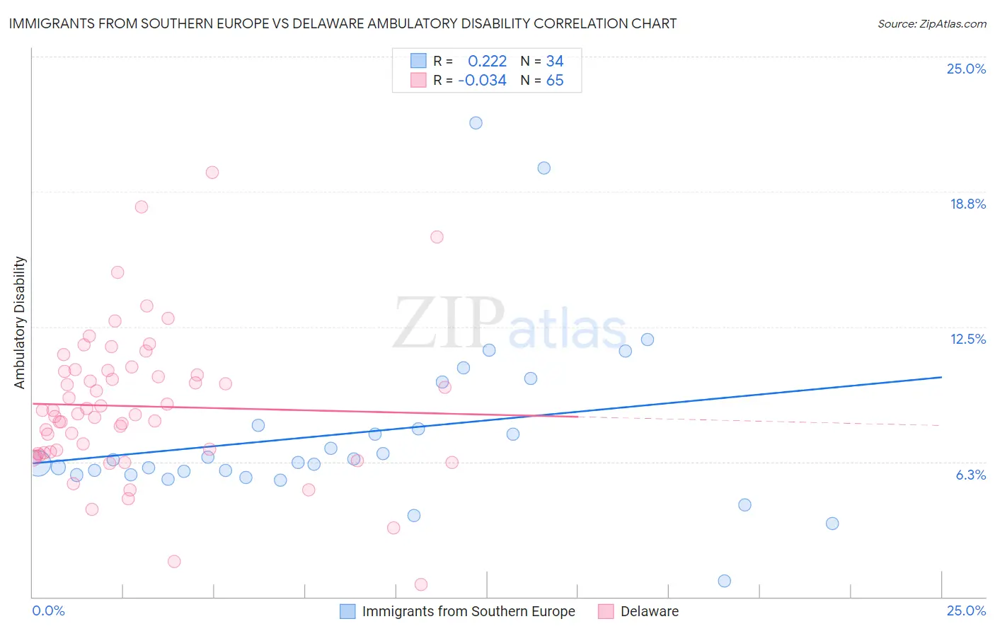 Immigrants from Southern Europe vs Delaware Ambulatory Disability