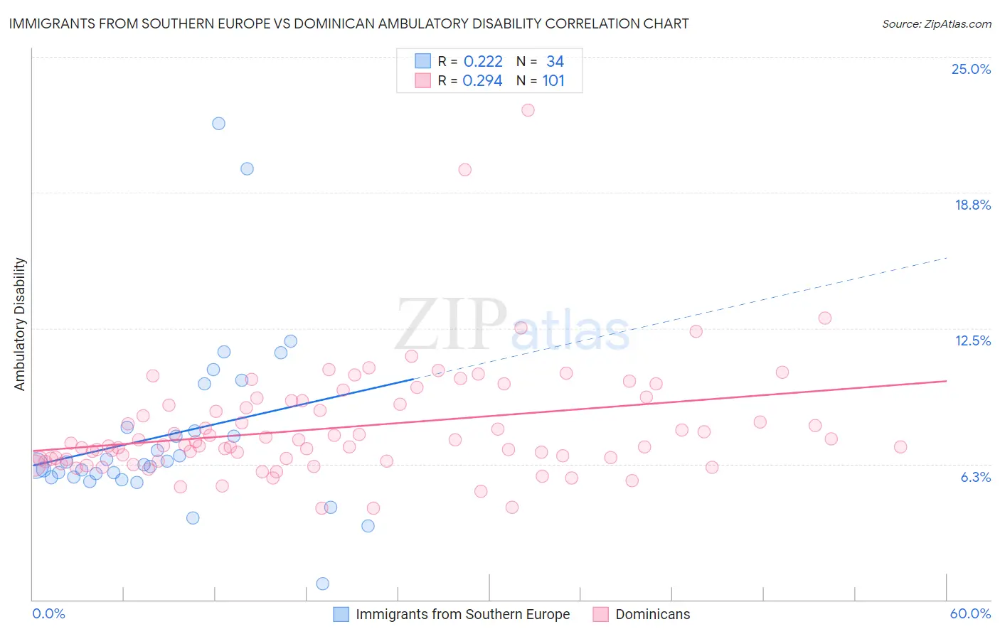 Immigrants from Southern Europe vs Dominican Ambulatory Disability