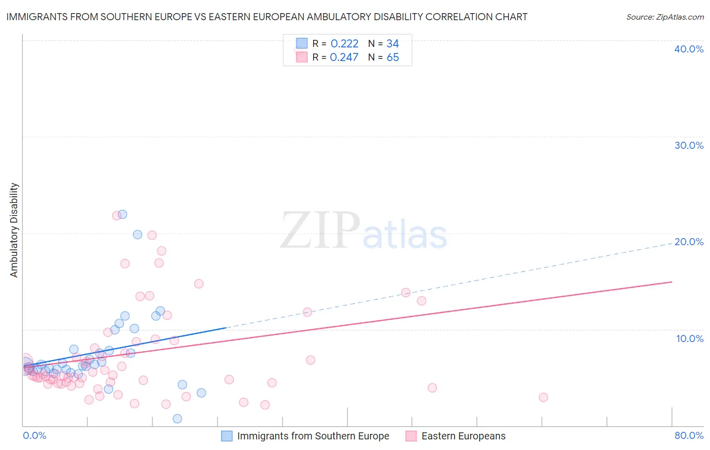 Immigrants from Southern Europe vs Eastern European Ambulatory Disability