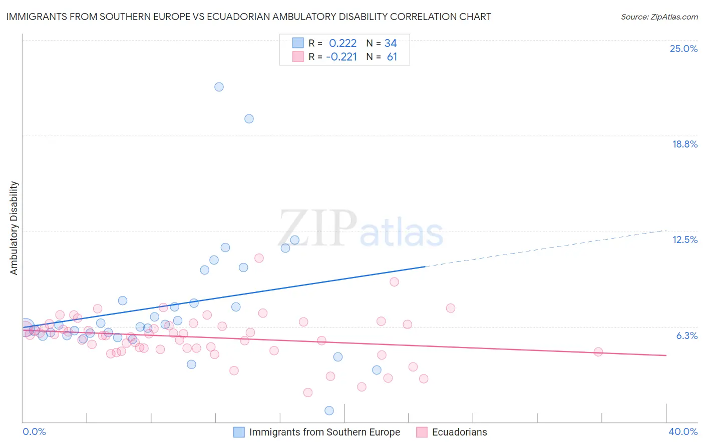 Immigrants from Southern Europe vs Ecuadorian Ambulatory Disability