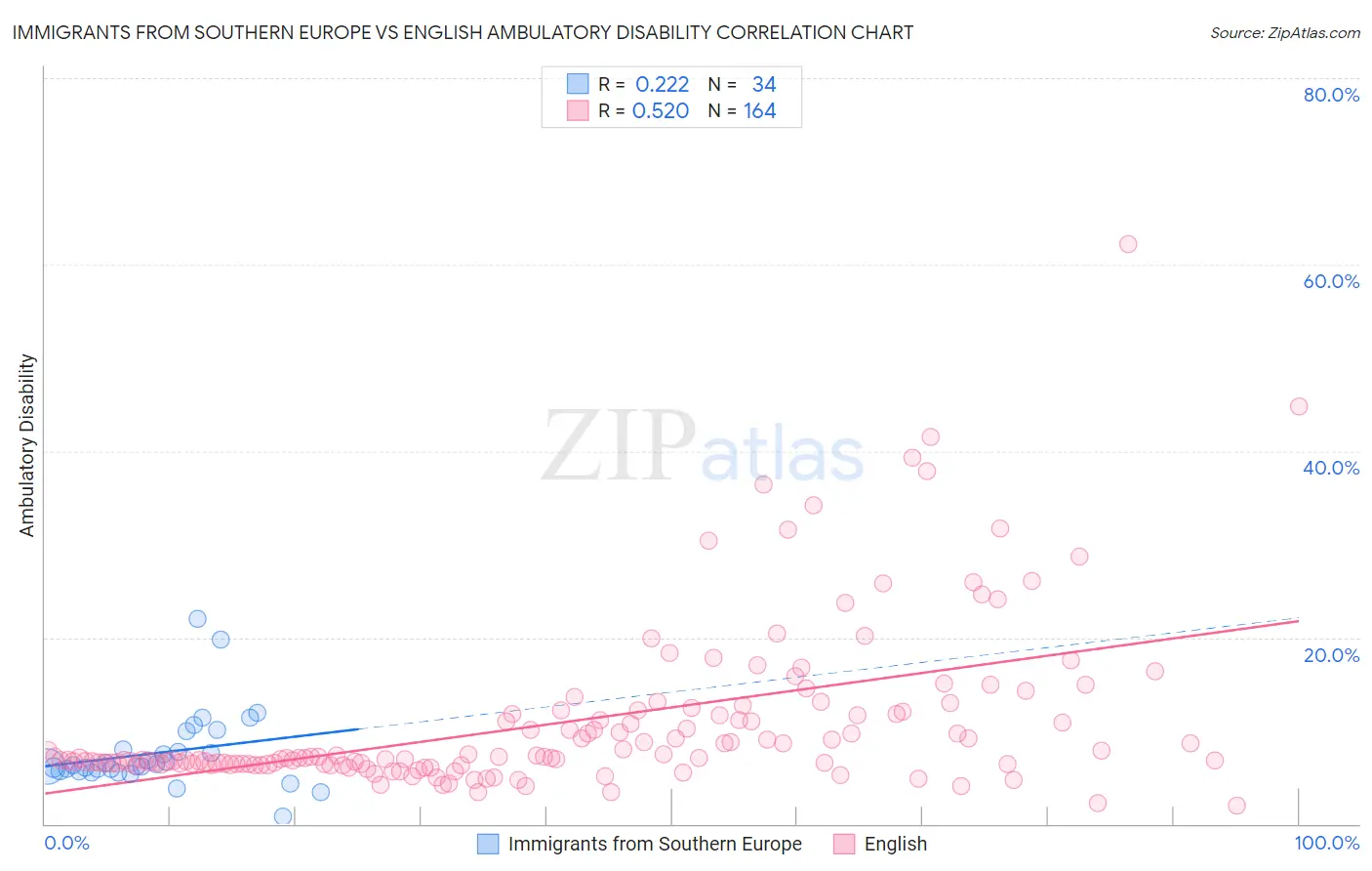 Immigrants from Southern Europe vs English Ambulatory Disability