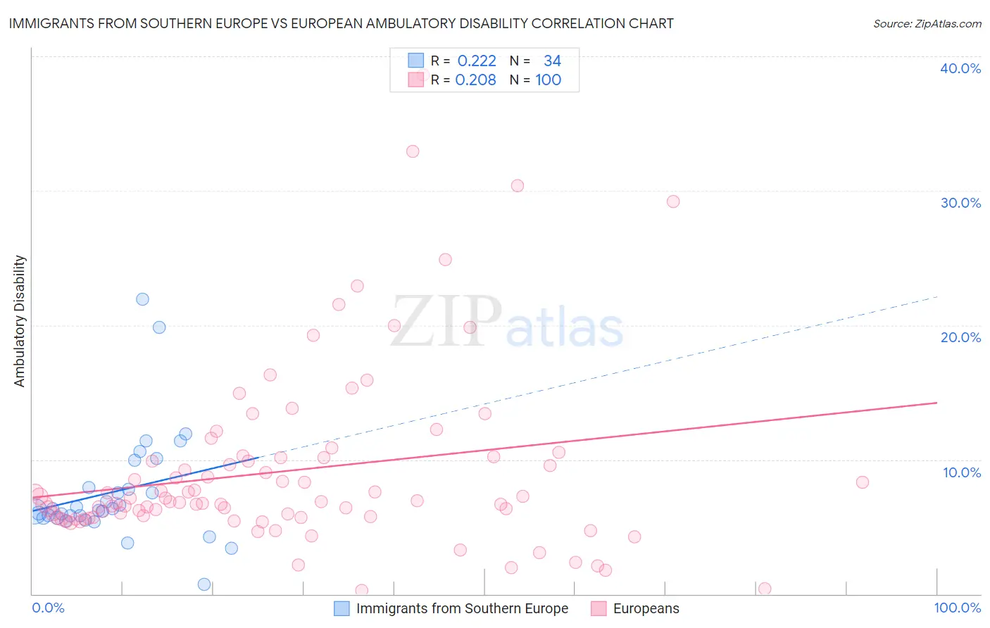 Immigrants from Southern Europe vs European Ambulatory Disability