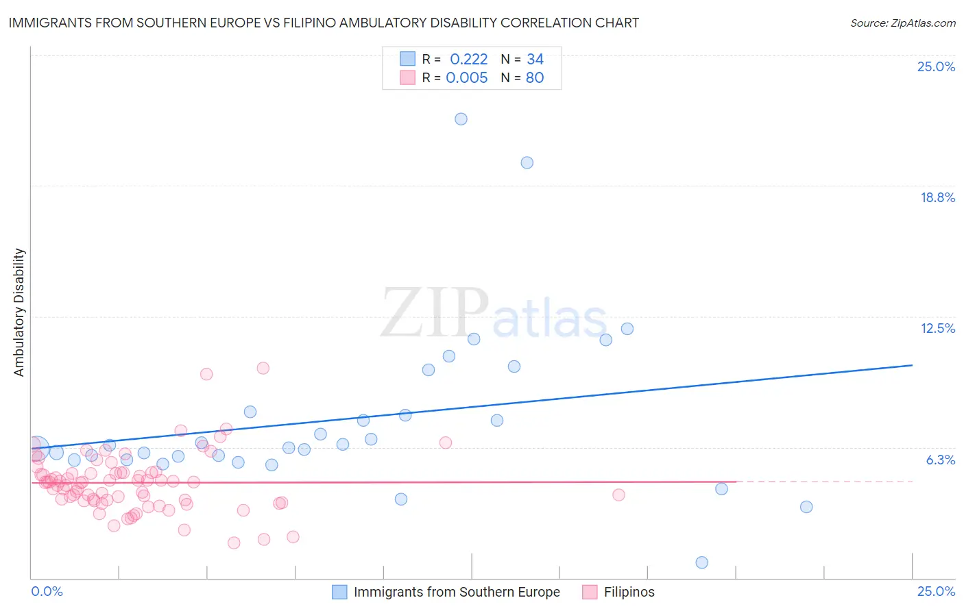 Immigrants from Southern Europe vs Filipino Ambulatory Disability