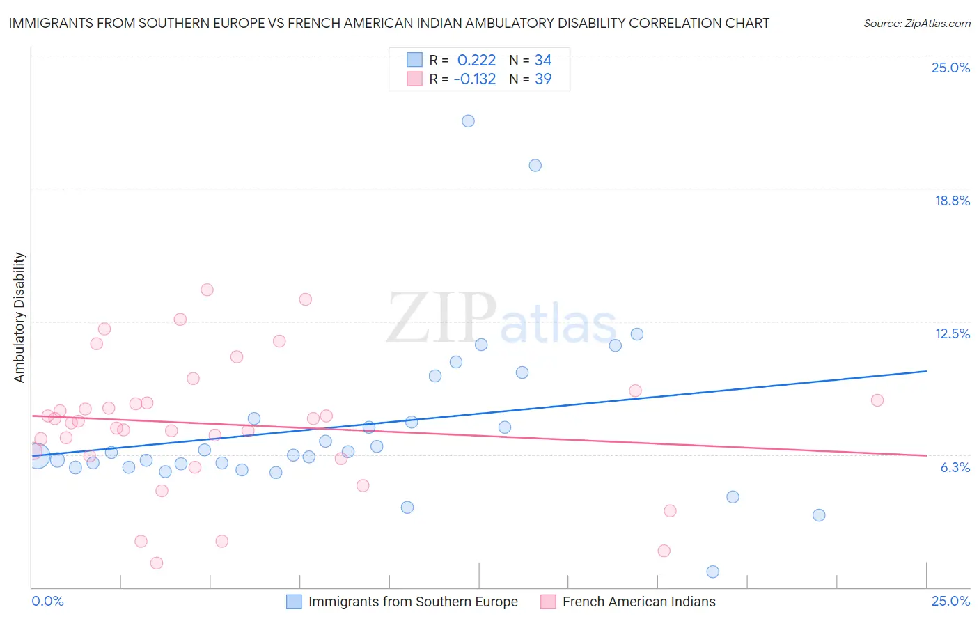 Immigrants from Southern Europe vs French American Indian Ambulatory Disability