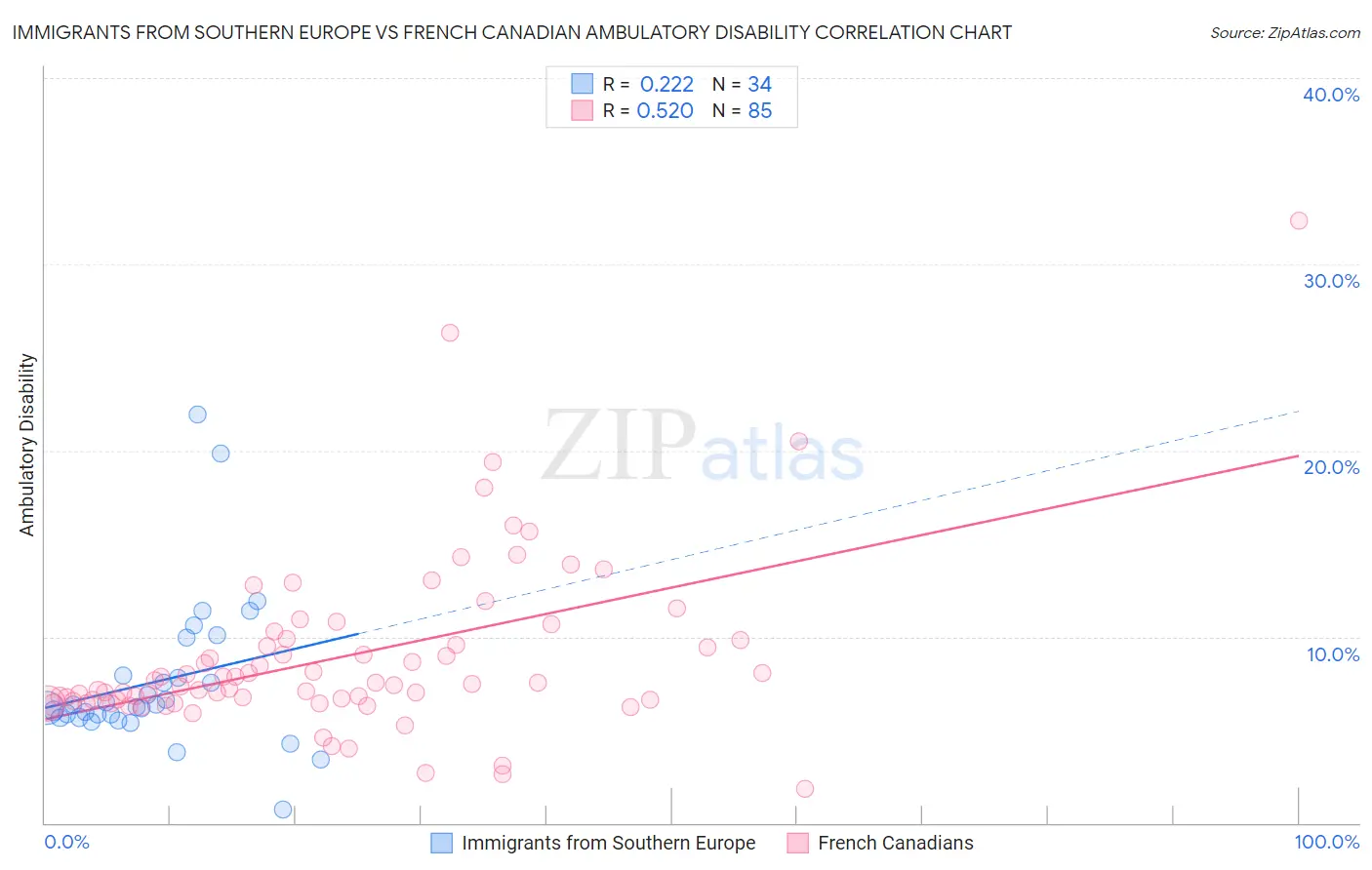 Immigrants from Southern Europe vs French Canadian Ambulatory Disability