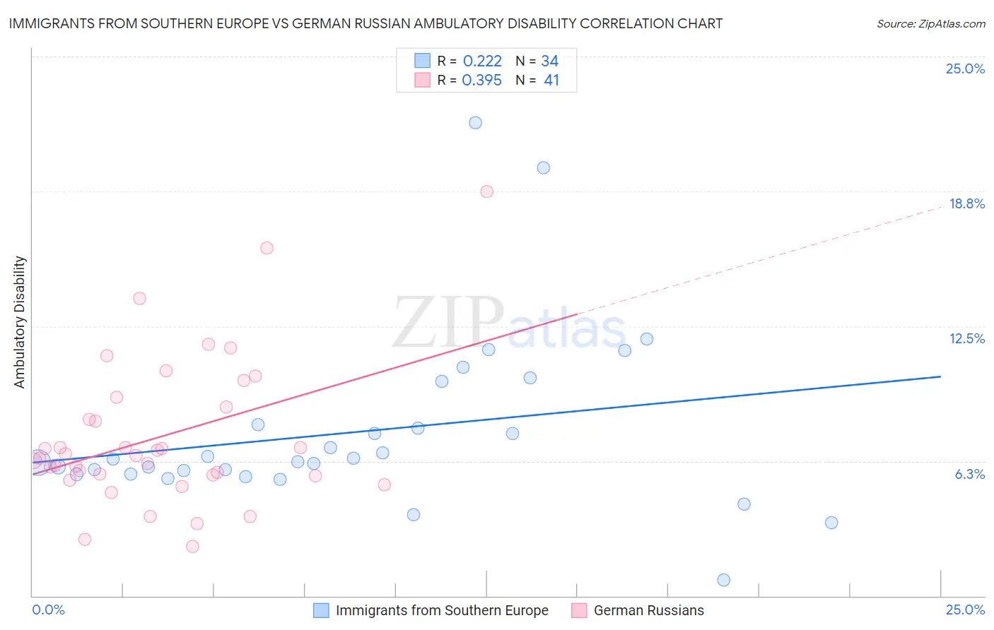 Immigrants from Southern Europe vs German Russian Ambulatory Disability