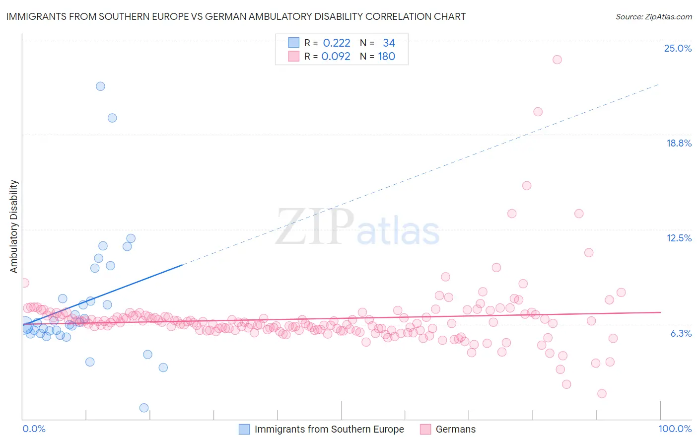 Immigrants from Southern Europe vs German Ambulatory Disability