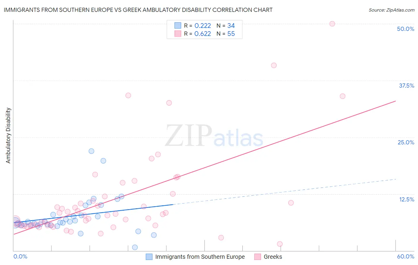 Immigrants from Southern Europe vs Greek Ambulatory Disability