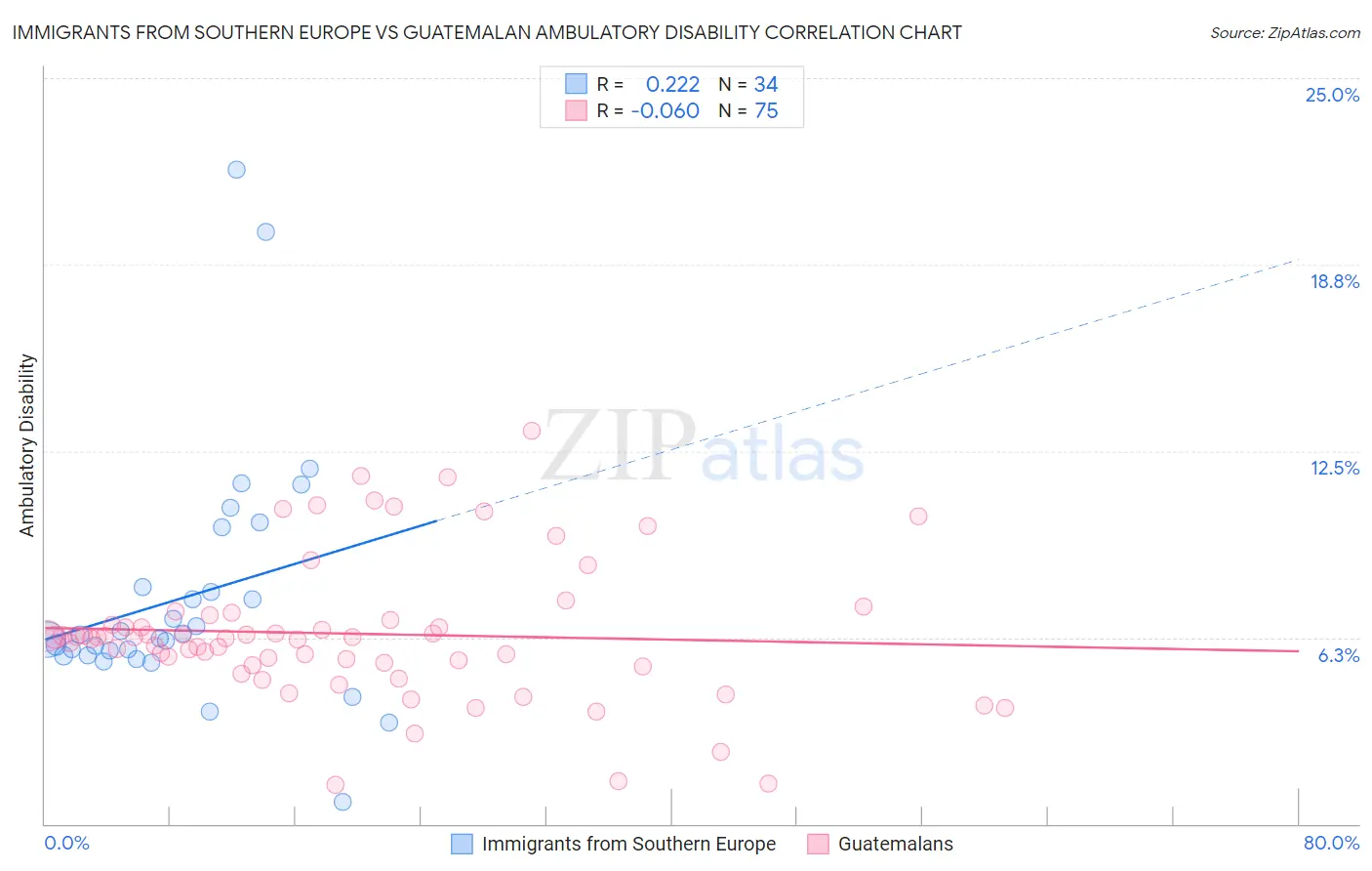 Immigrants from Southern Europe vs Guatemalan Ambulatory Disability