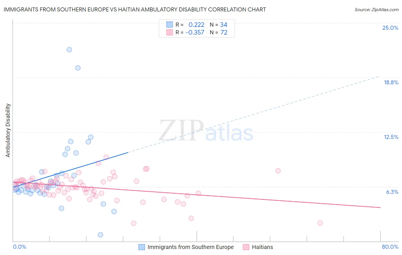 Immigrants from Southern Europe vs Haitian Ambulatory Disability