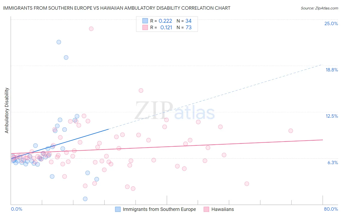 Immigrants from Southern Europe vs Hawaiian Ambulatory Disability